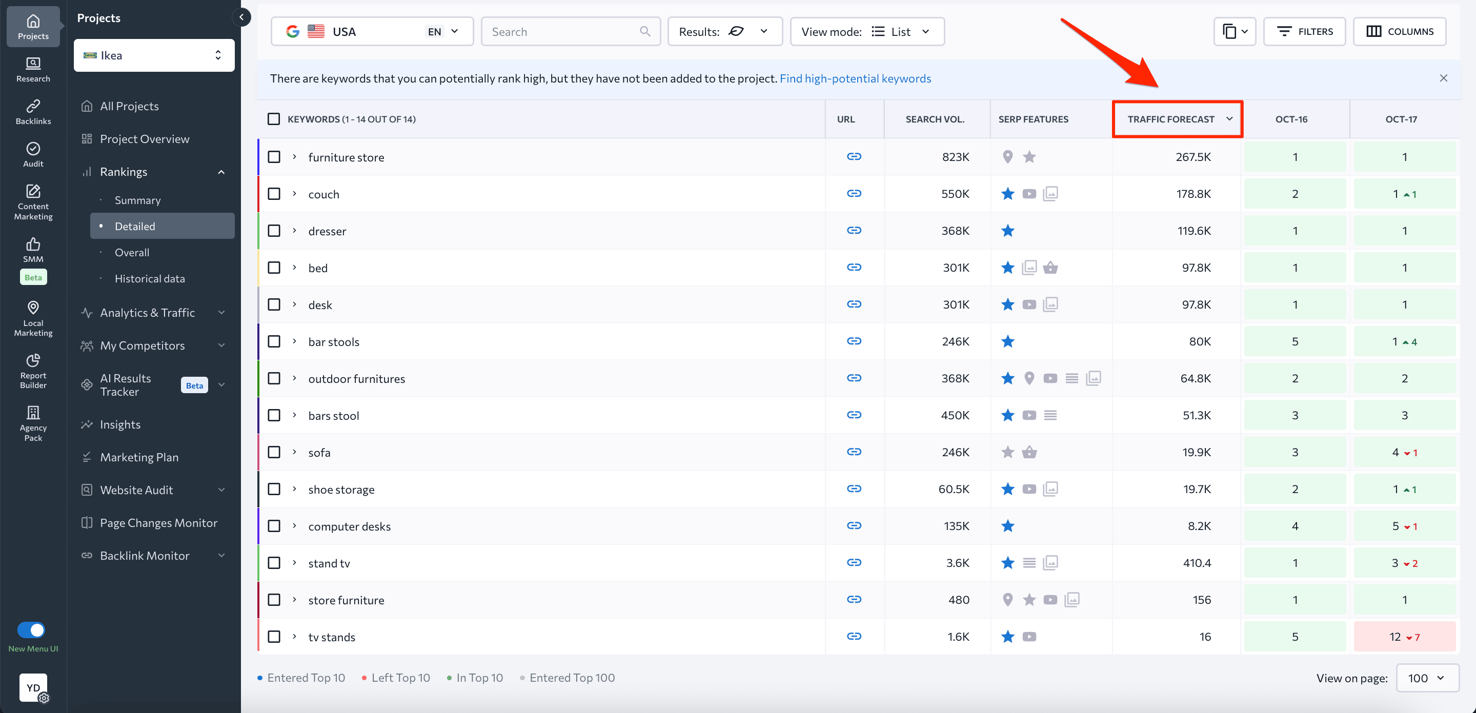 Traffic forecast sorting