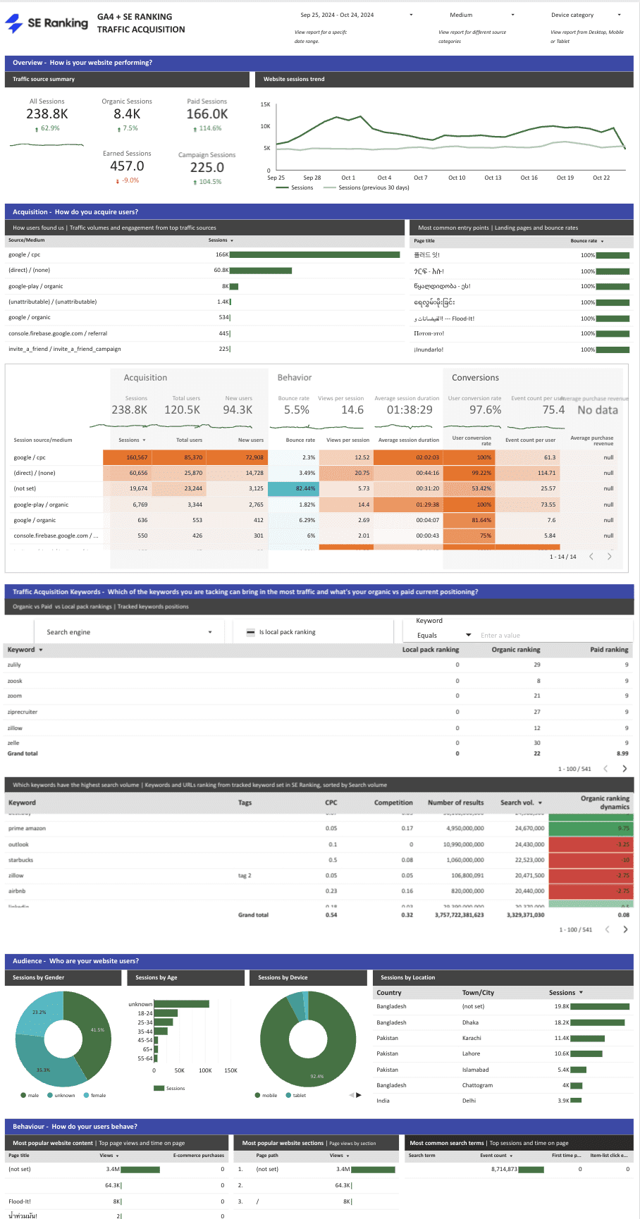 Traffic acquisition and forecast dashboard