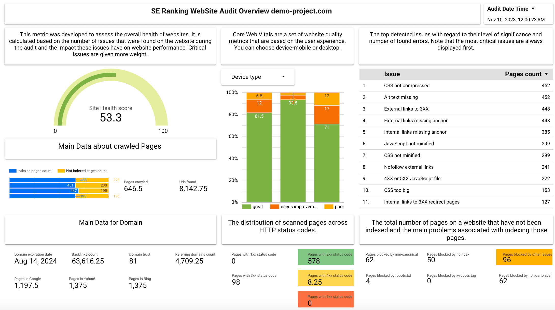 Website Audit template in Looker Studio