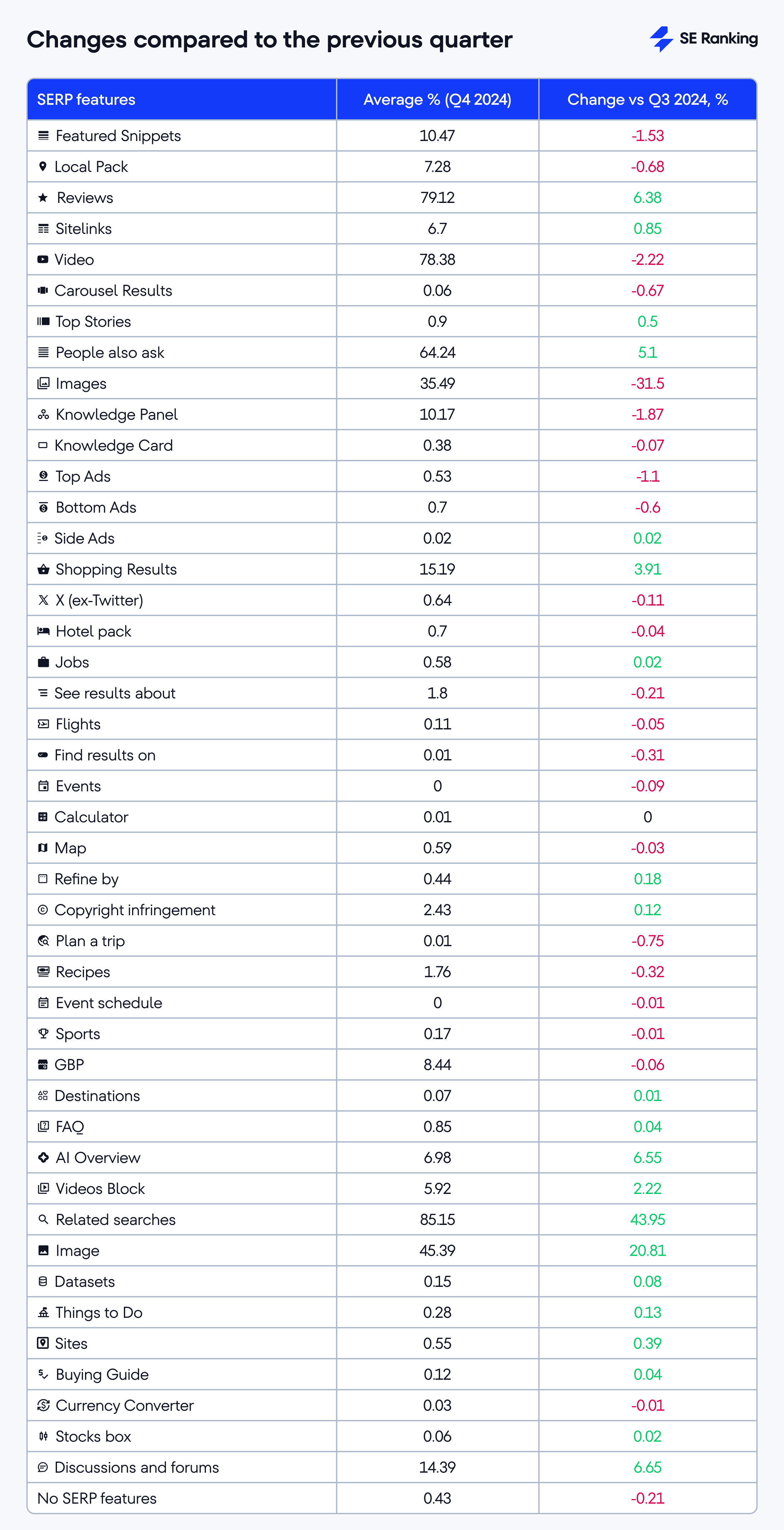 The most common SERP features