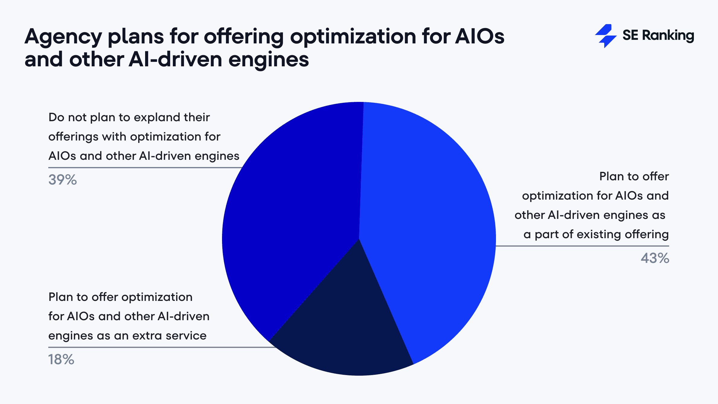 agencies offering optimization for AIOs