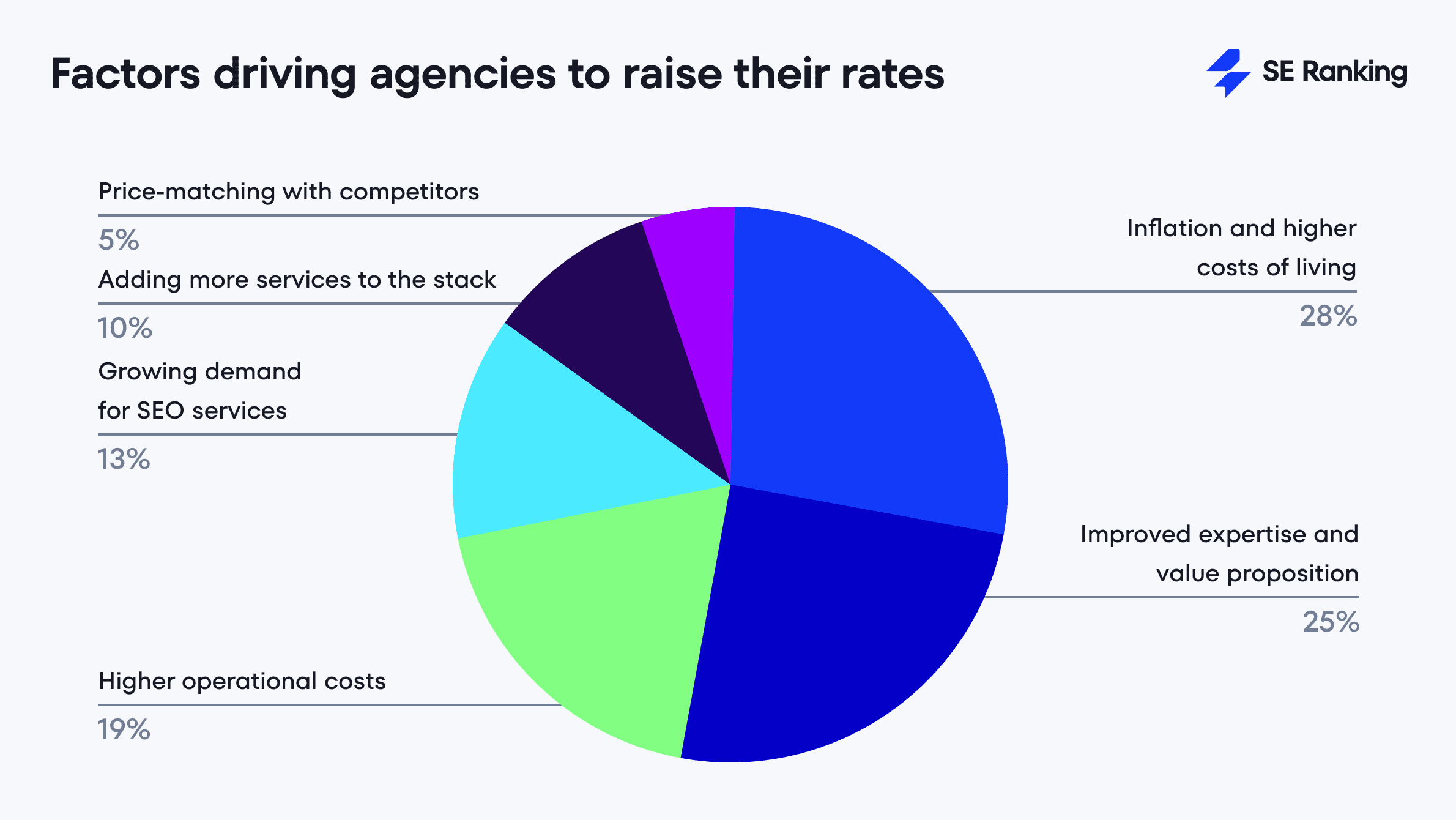 factors driving agencies to raise their rates