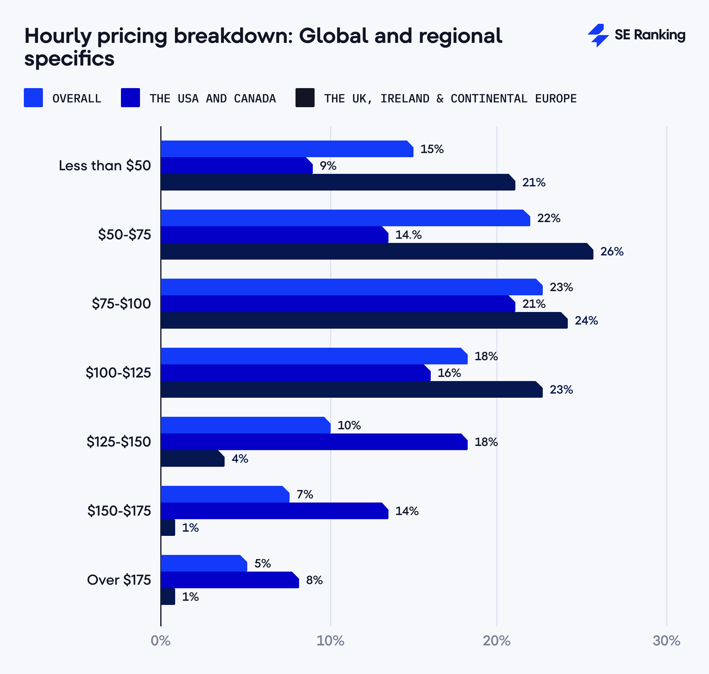 hourly pricing breakdown