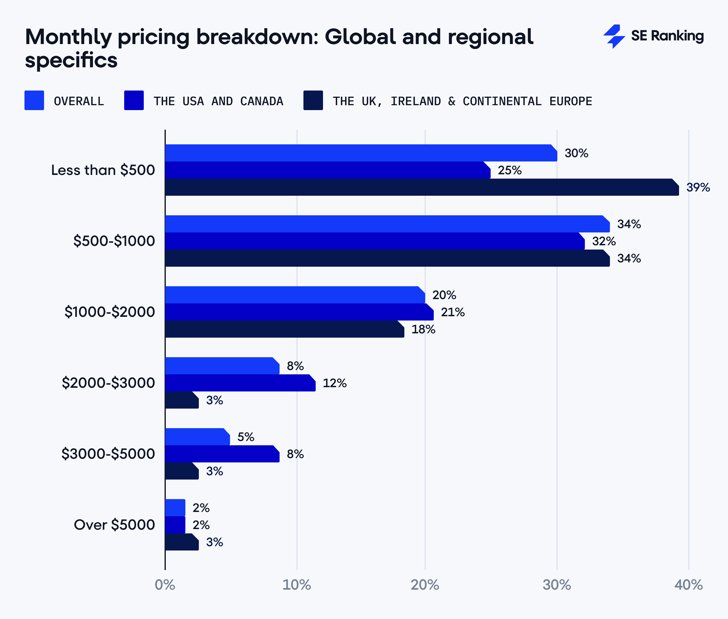 monthly SEO pricing breakdown