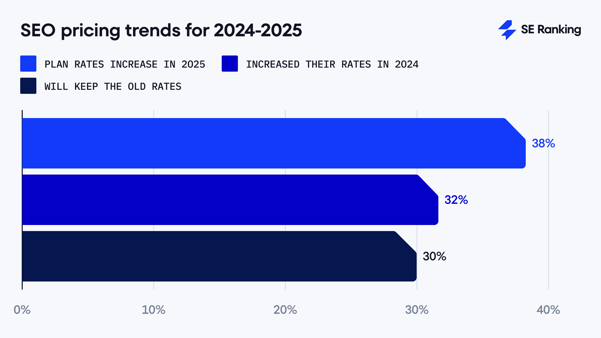 SEO pricing trends for 2024-2025