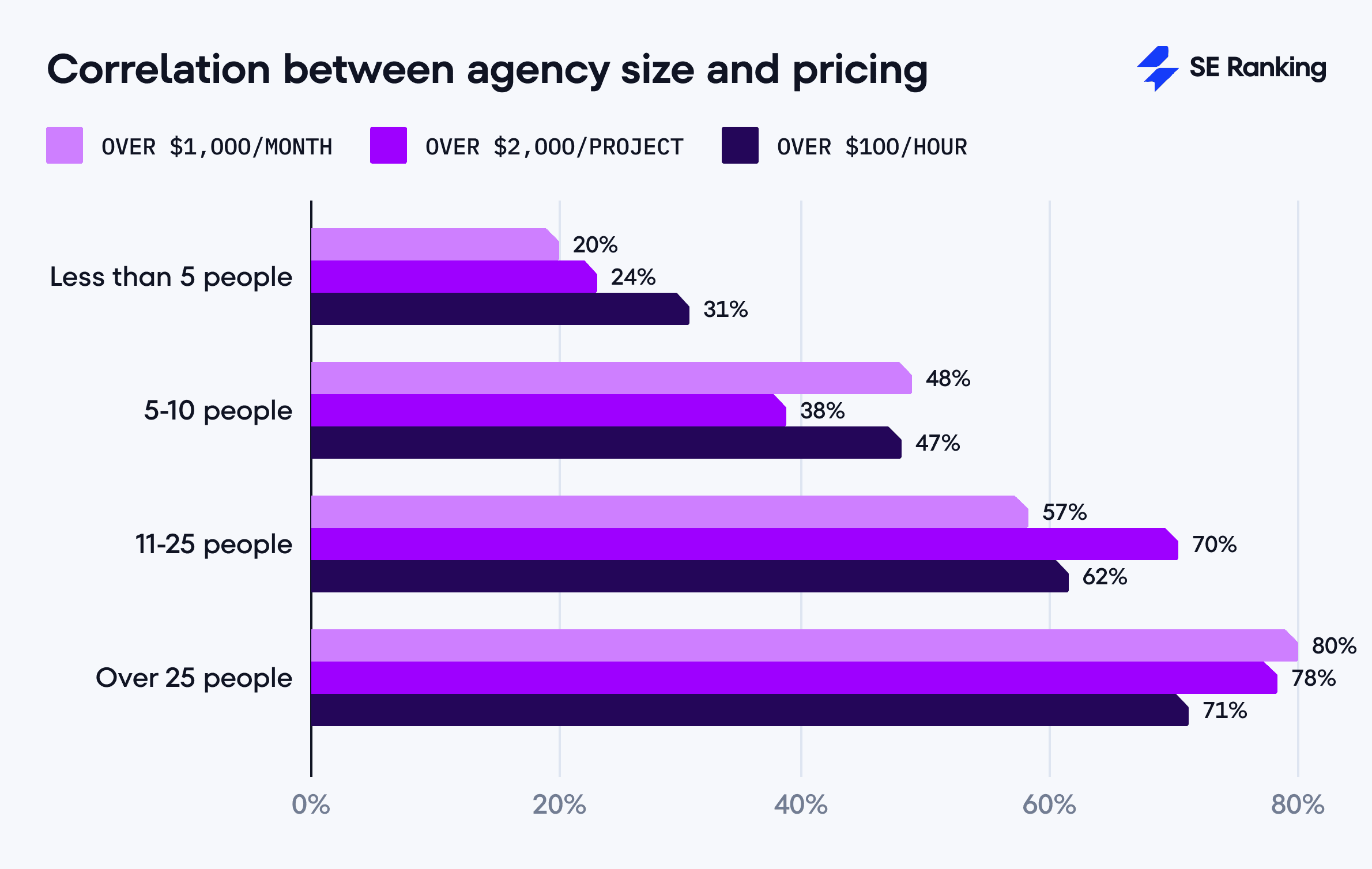 correlation between agency size and pricing