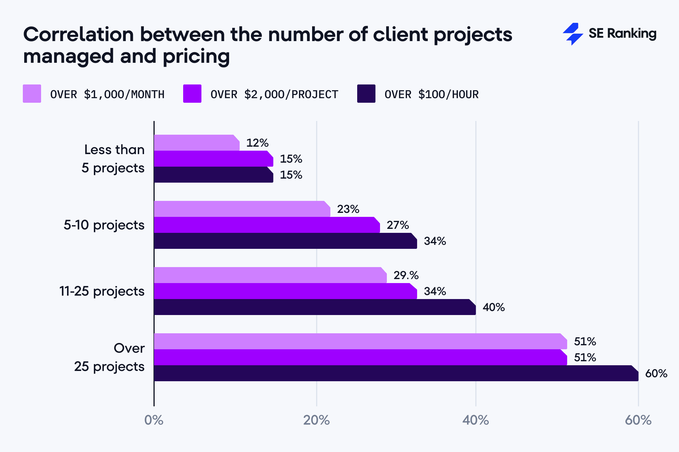 correlation between the number of client projects and pricing