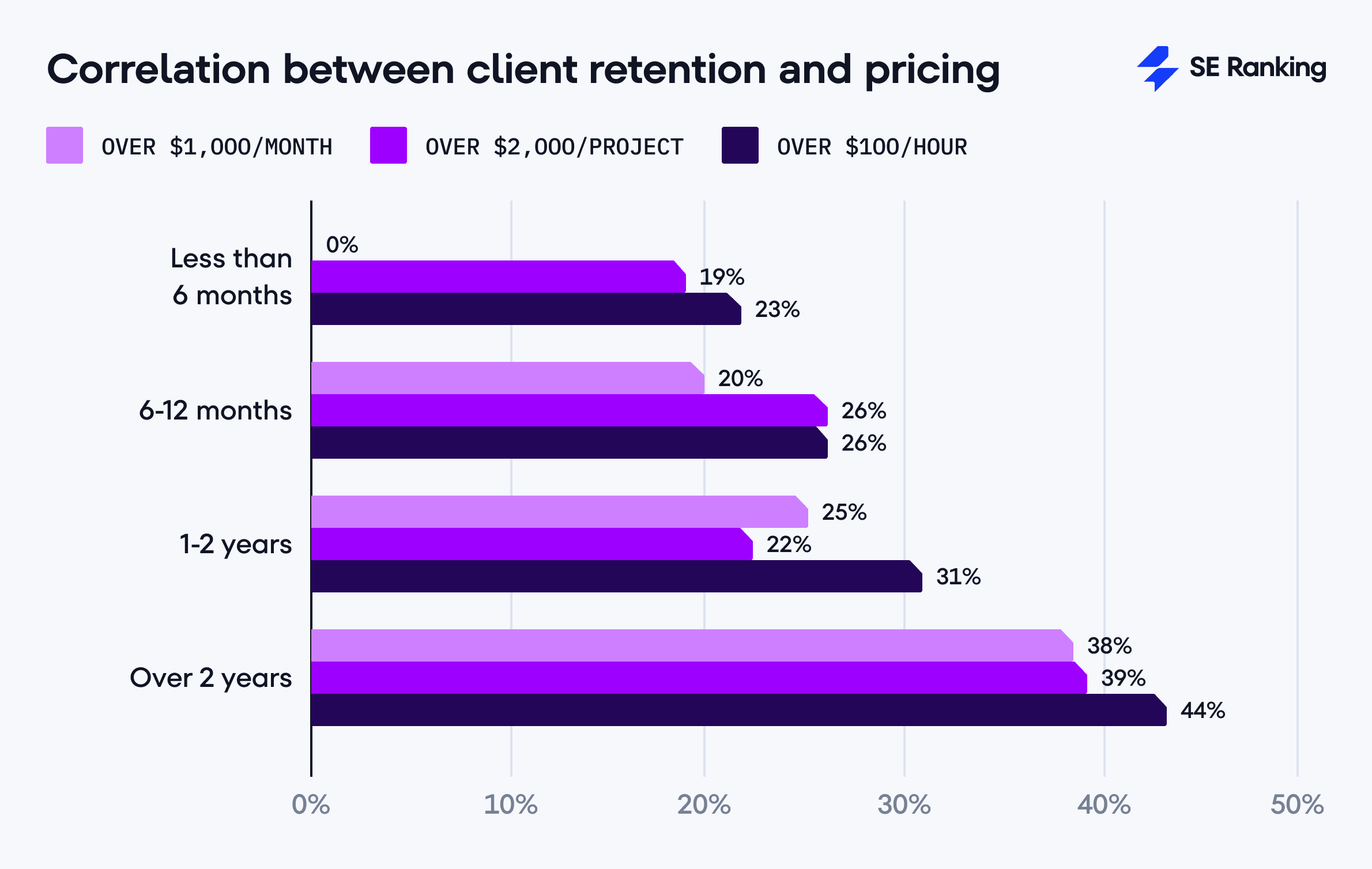 correlation between client retention and pricing