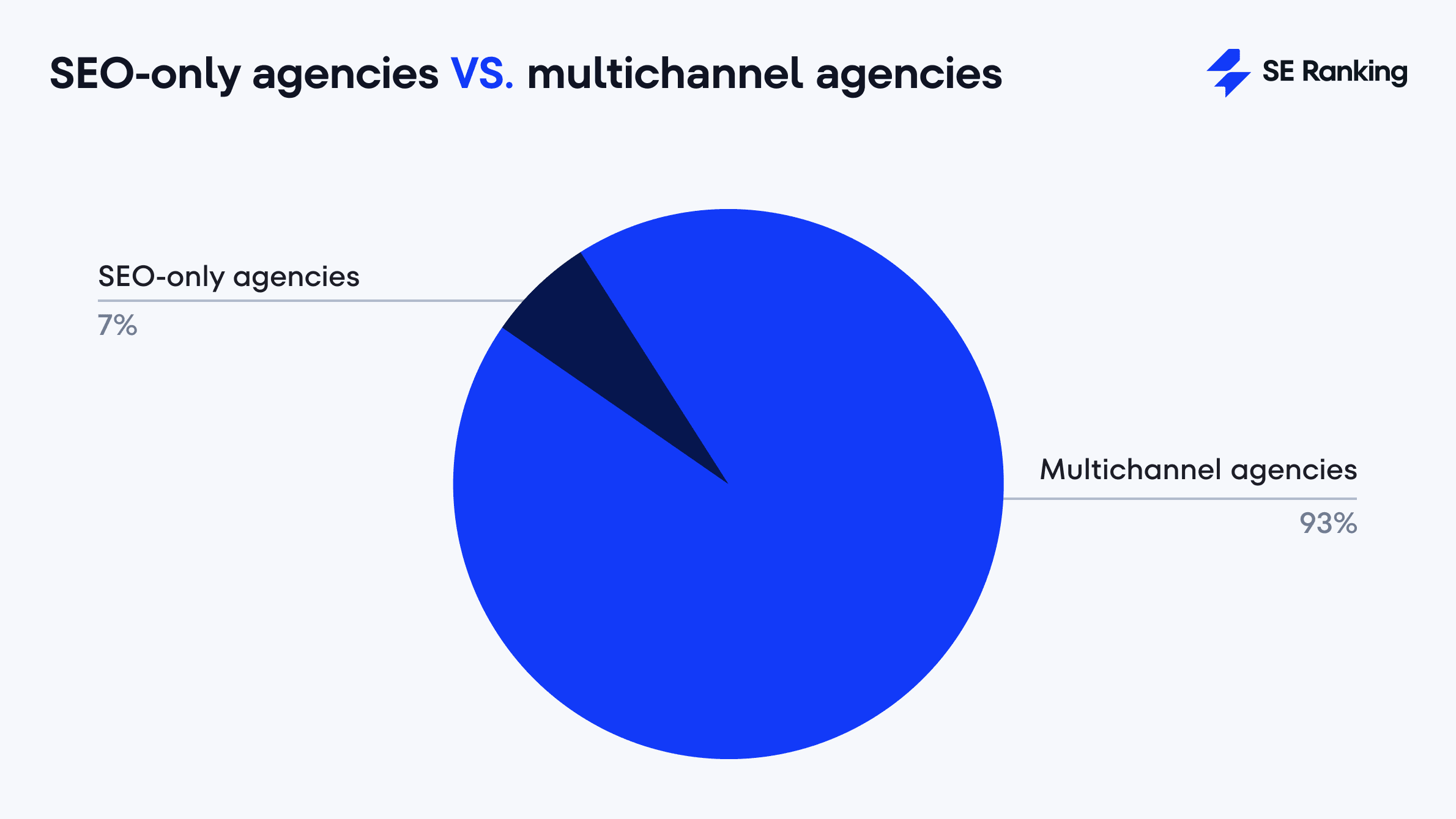 SEO-only agencies vs multichannel agencies