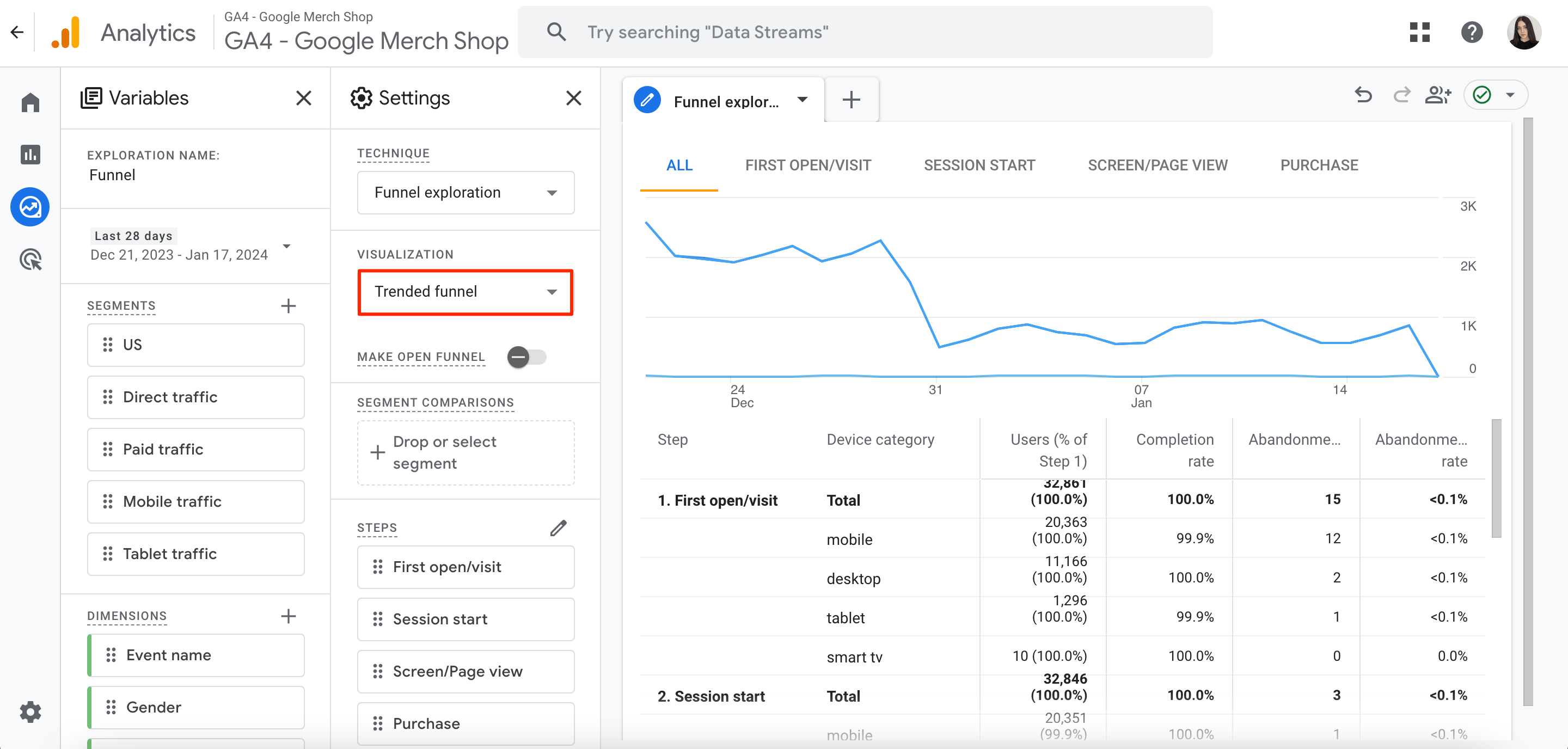 GA4 trended funnel visualization