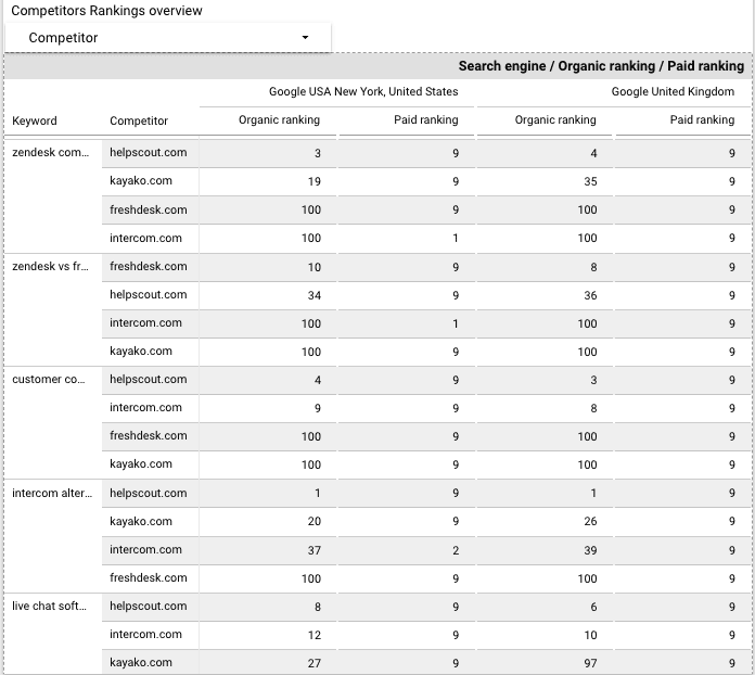 Organic and paid visibility comparison