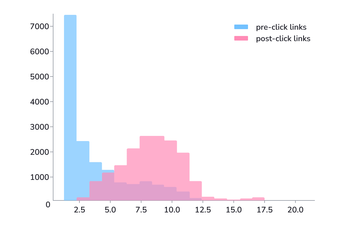 The distribution of links in SGE responses