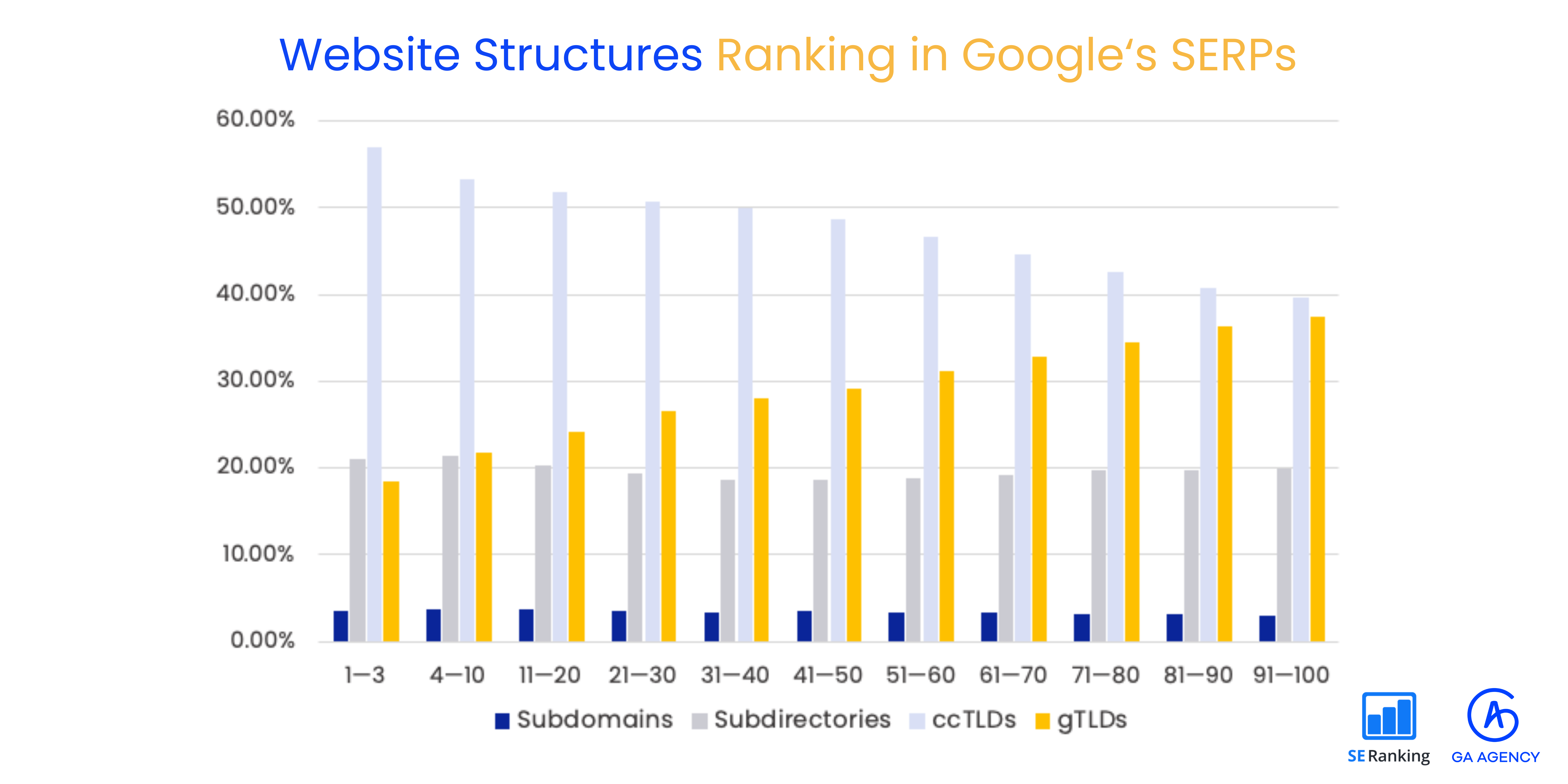 Top website structures in Google SERP