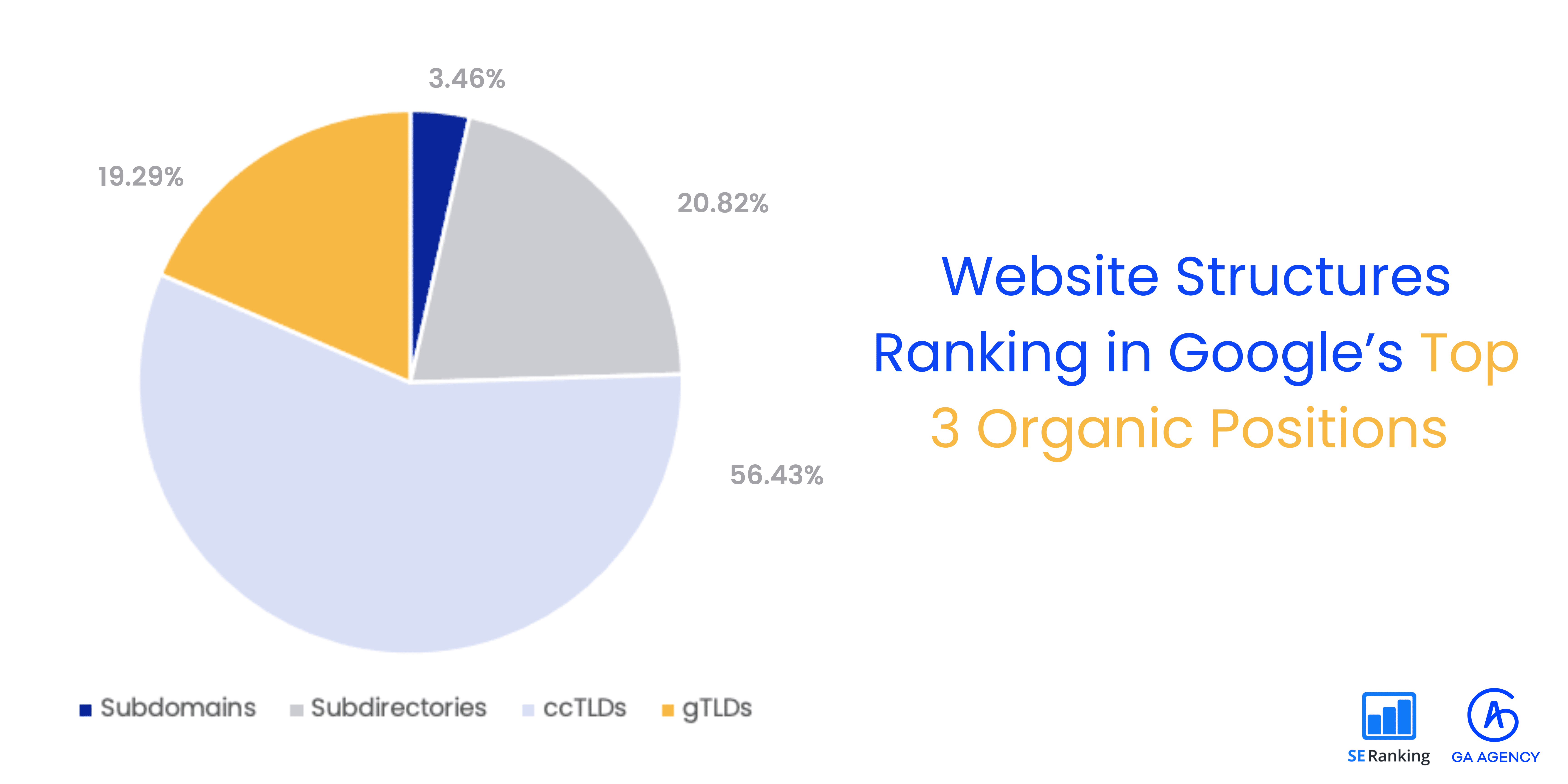 Website structures in top 3 organic positions