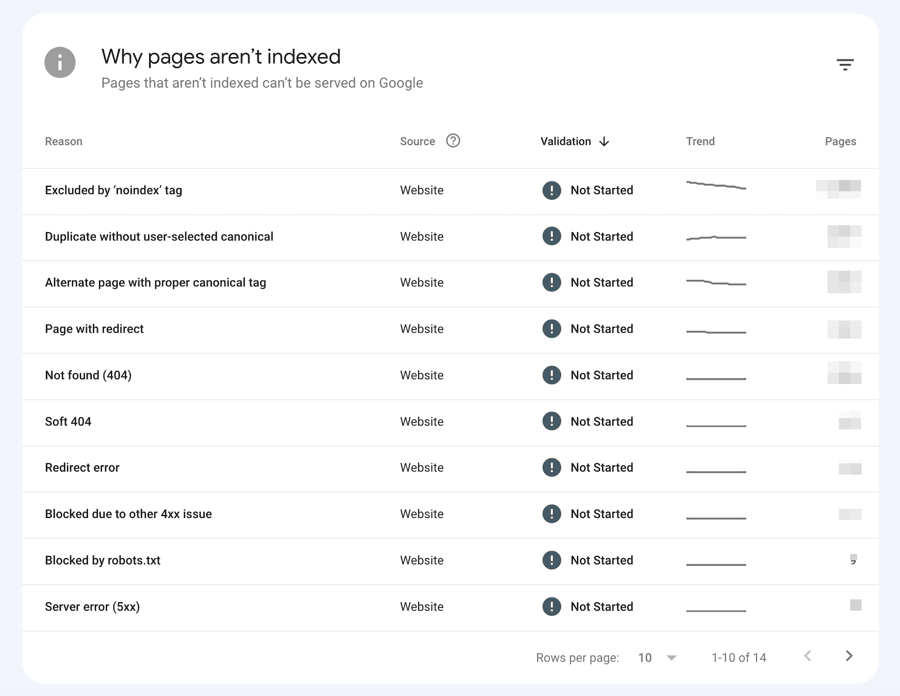 URLs that are not indexed in GSC