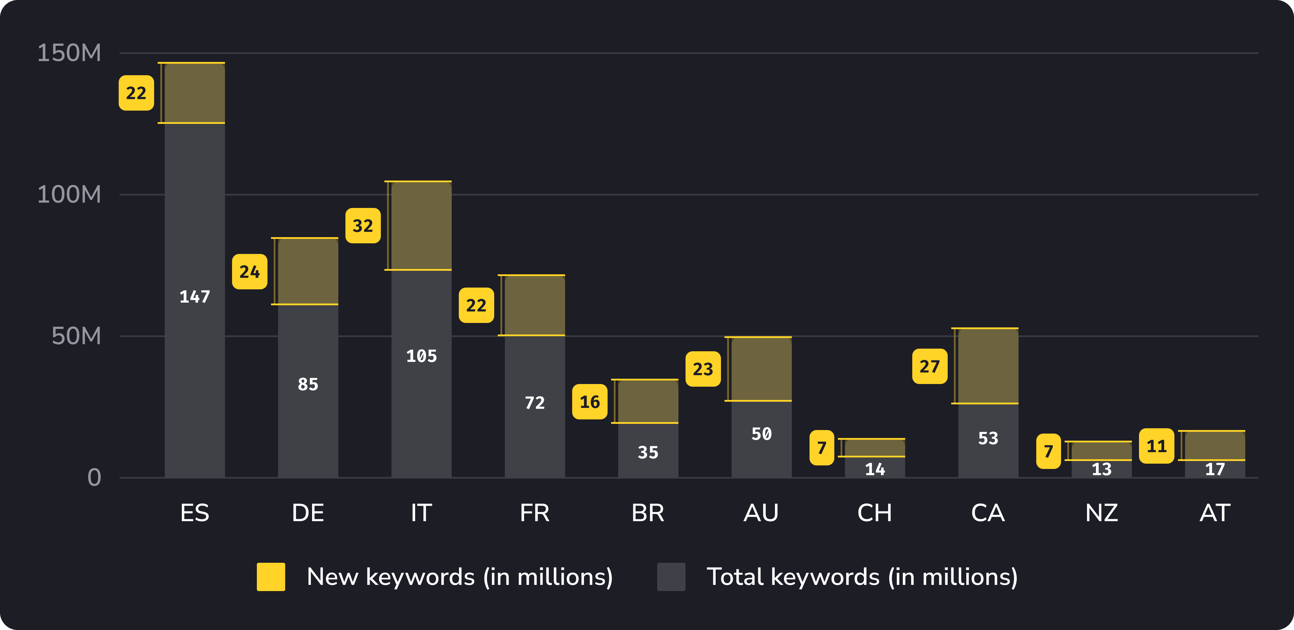 Total number of keywords in Competitive Research Tool by country