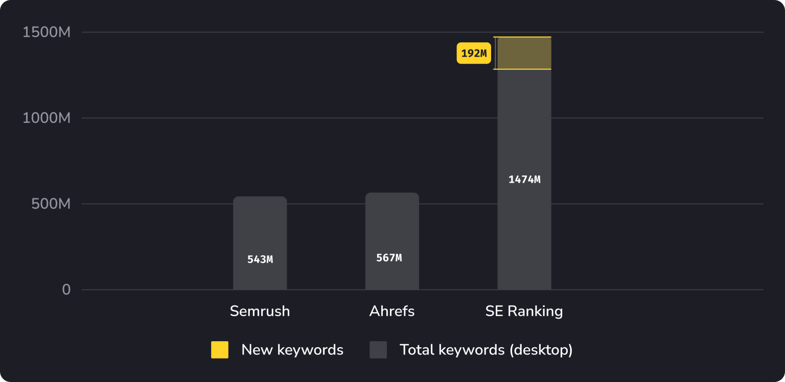 SE Ranking's Upgraded Competitive Research Module
