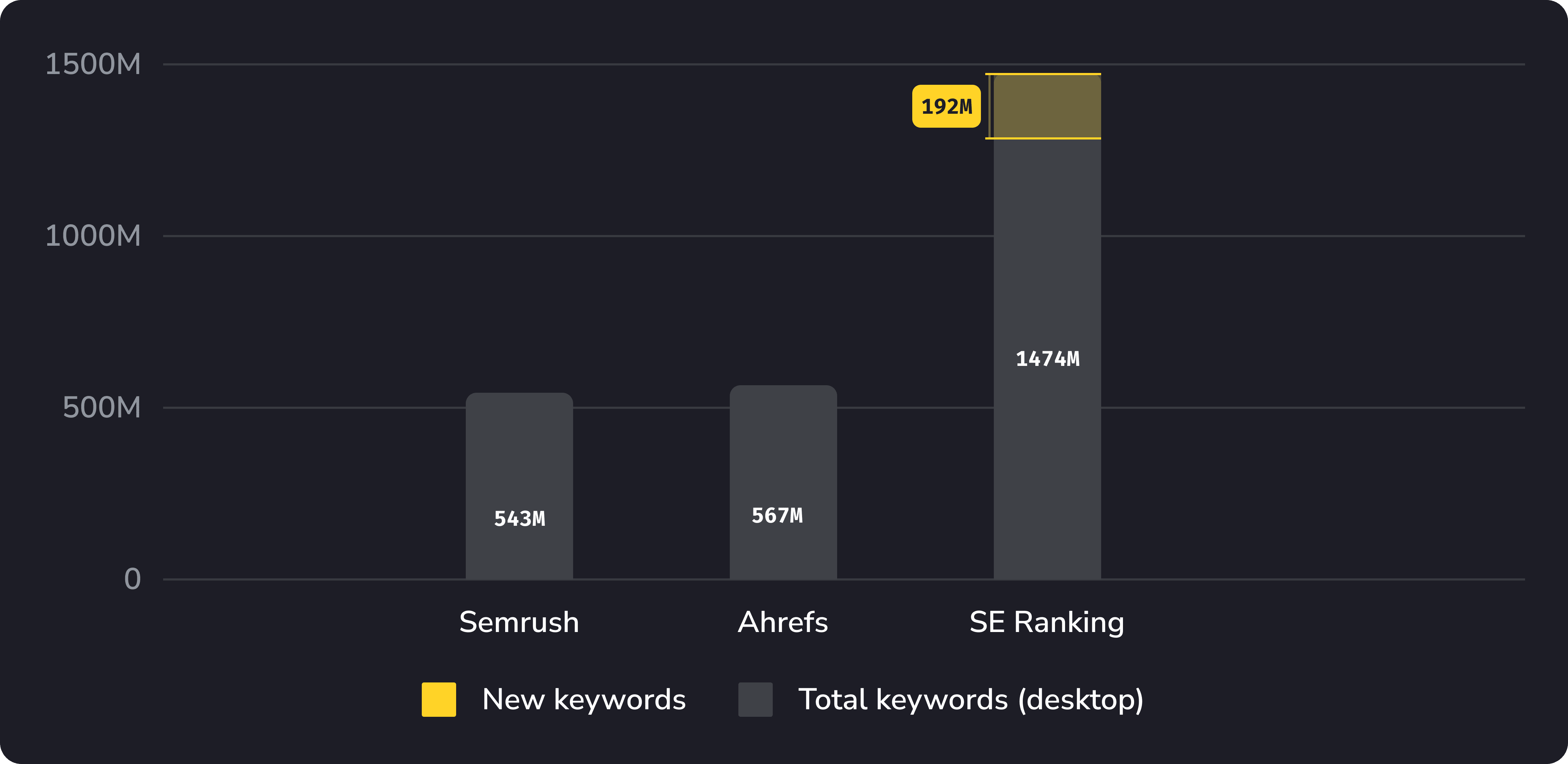 SE Ranking's Competitive Research keyword database vs competitors