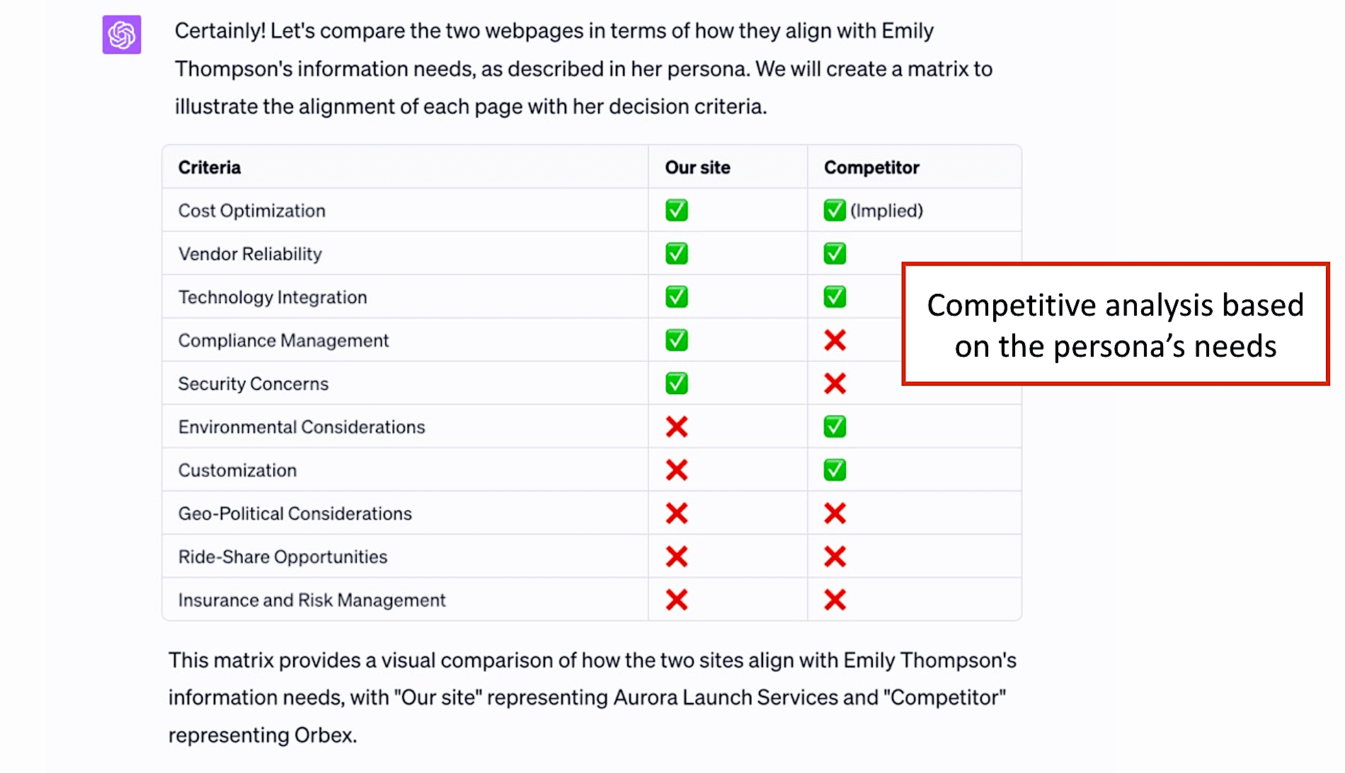 AI analysis of competitor's content gaps