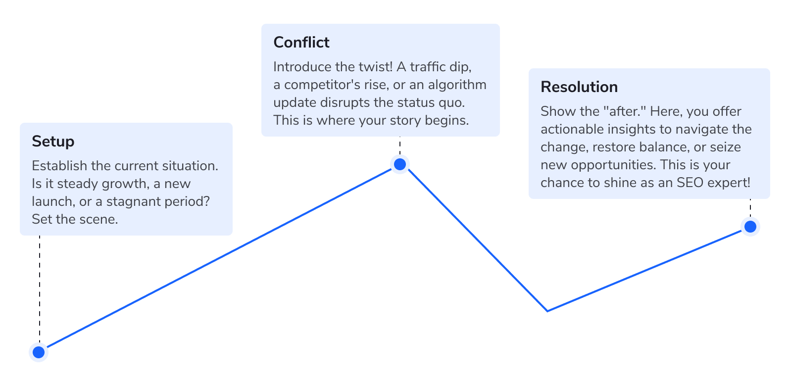 The setup- conflict- resolution framework