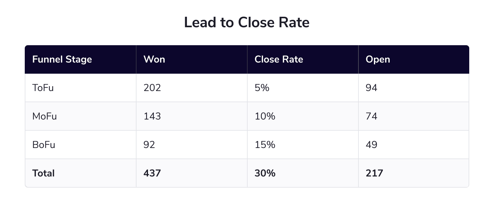 Lead to close rate