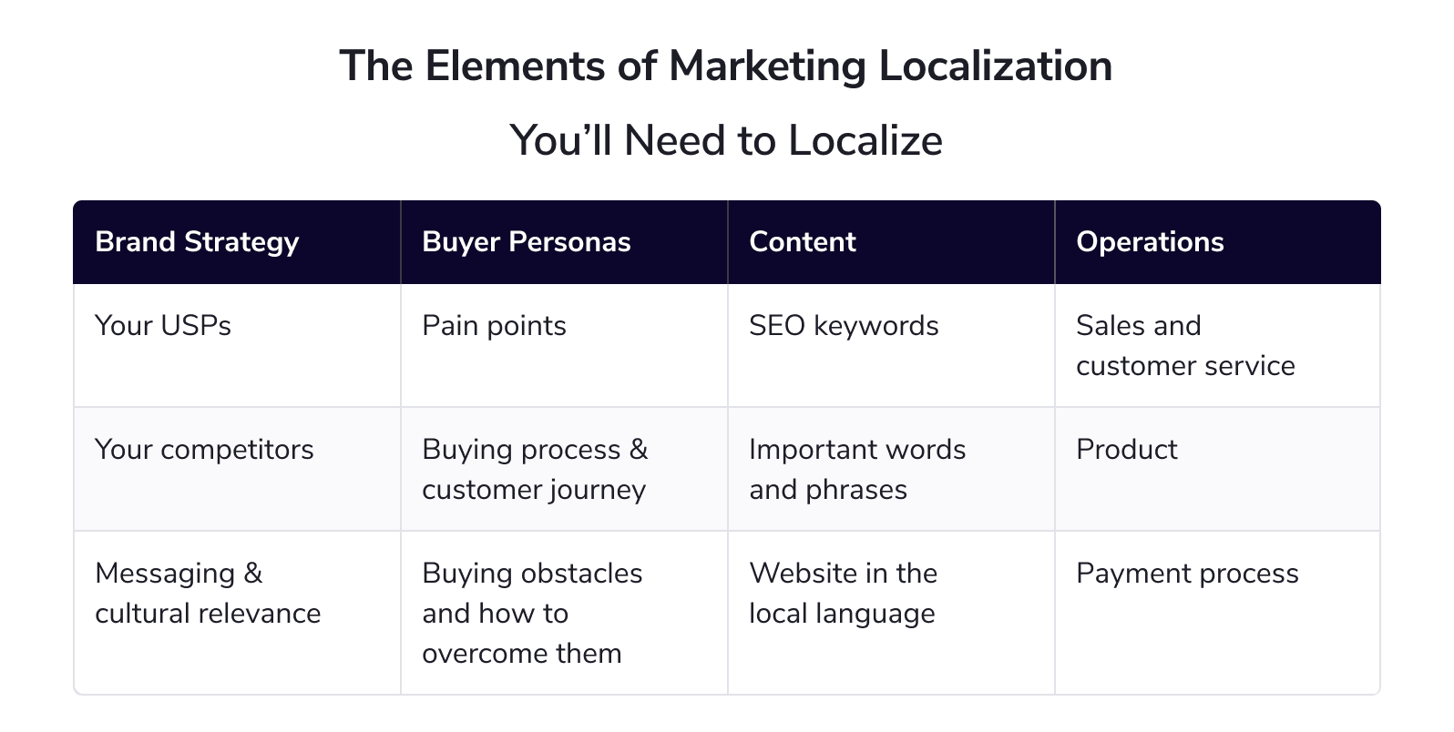 The elements of marketing localization
