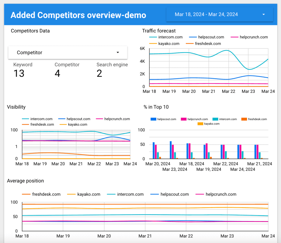 Competitors template in Data Studio Competitors report template in Data Studio