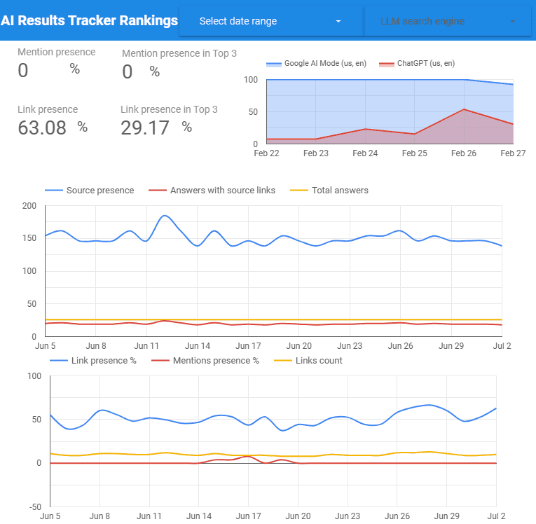 AI Results Tracker template in Data Studio AI Results Tracking report template in in Data Studio