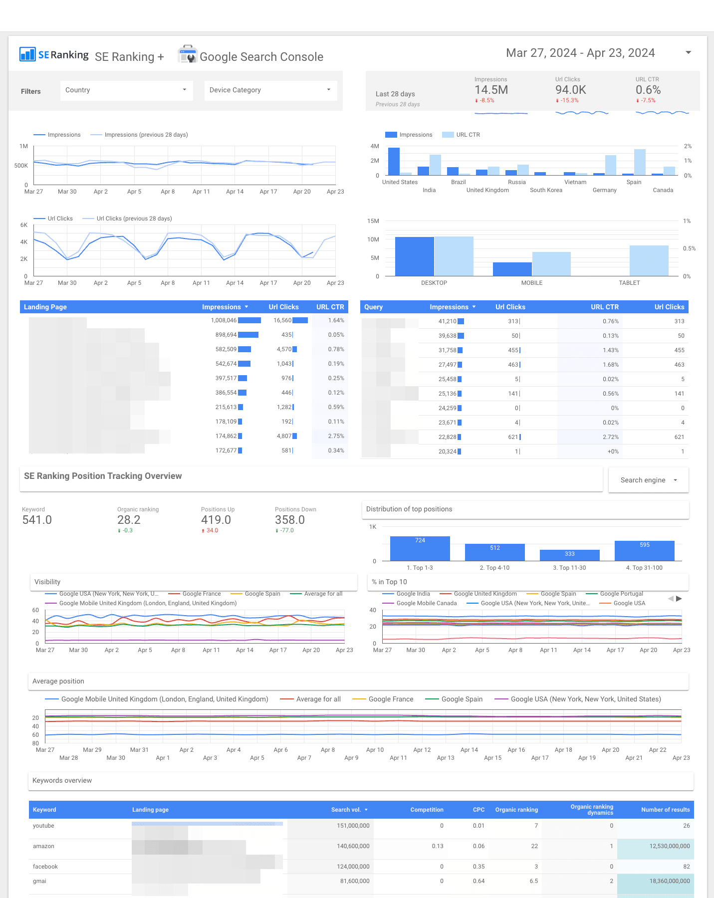 Core SEO data visualization dashboard in Looker Studio