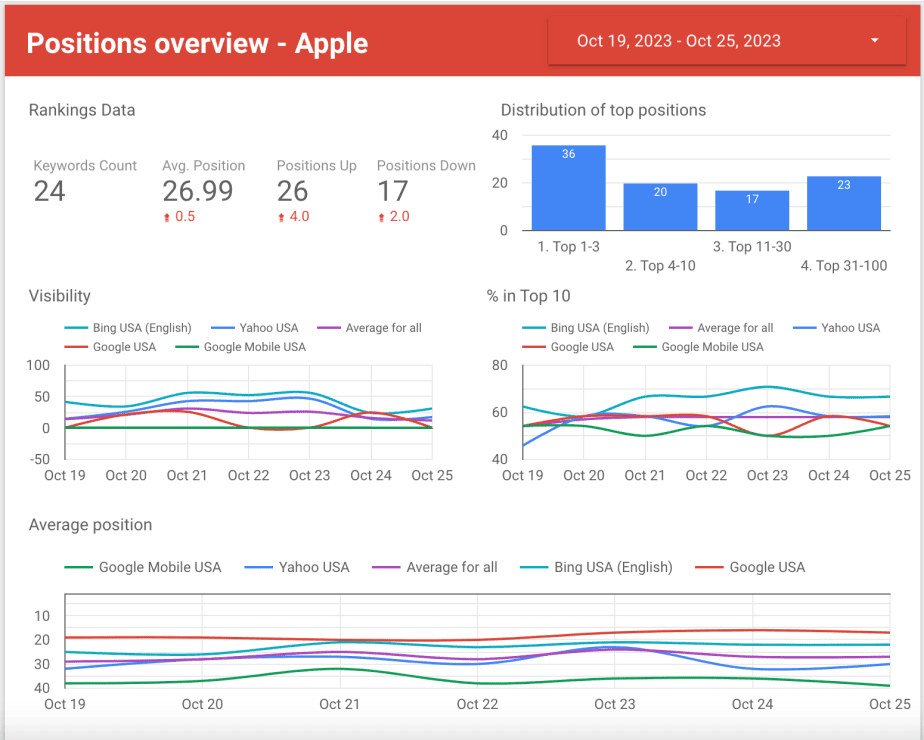 Rankings template in Data Studio Search position overview template in Data Studio