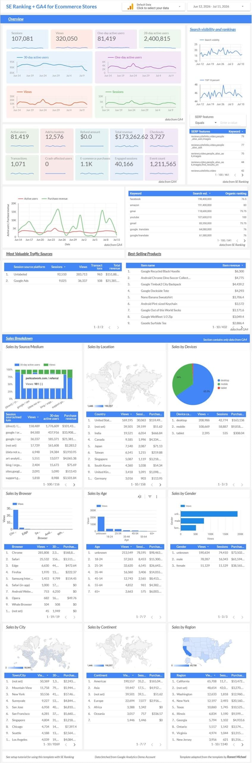 E-commerce dashboard in Google Data Studio SE Ranking and GA4 dashboard for Ecommerce Stores