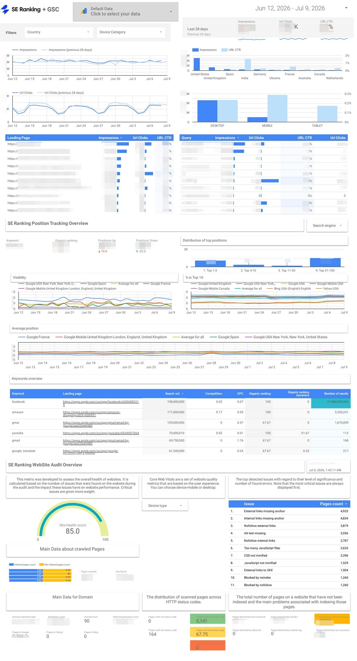 Core SEO data visualization dashboard in Data Studio SE Ranking Core SEO Data and Search Console Report