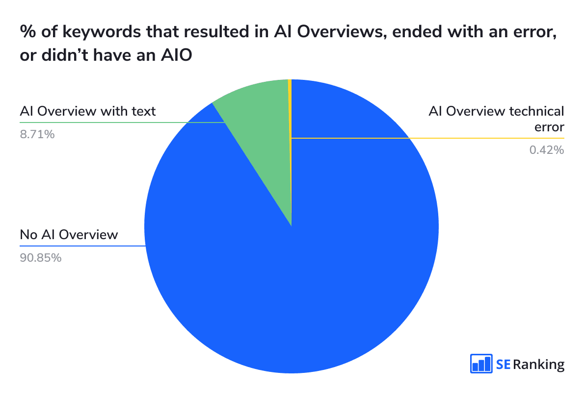 Number of keywords that triggered AI Overviews