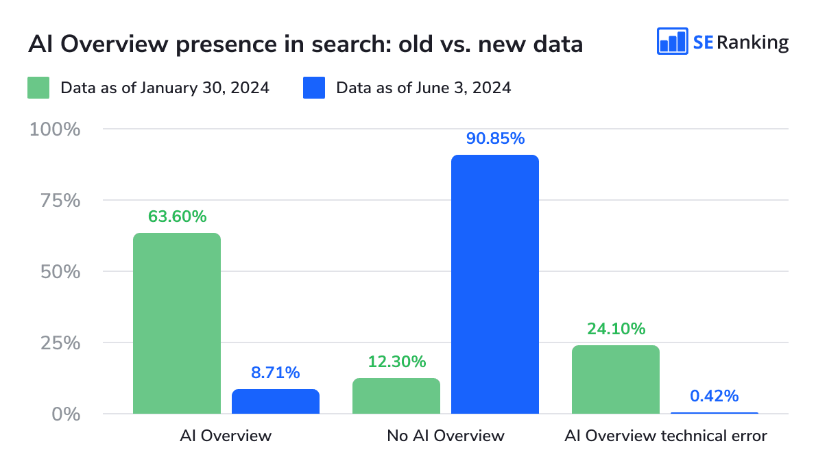 How the number of AI Overviews in search has changed