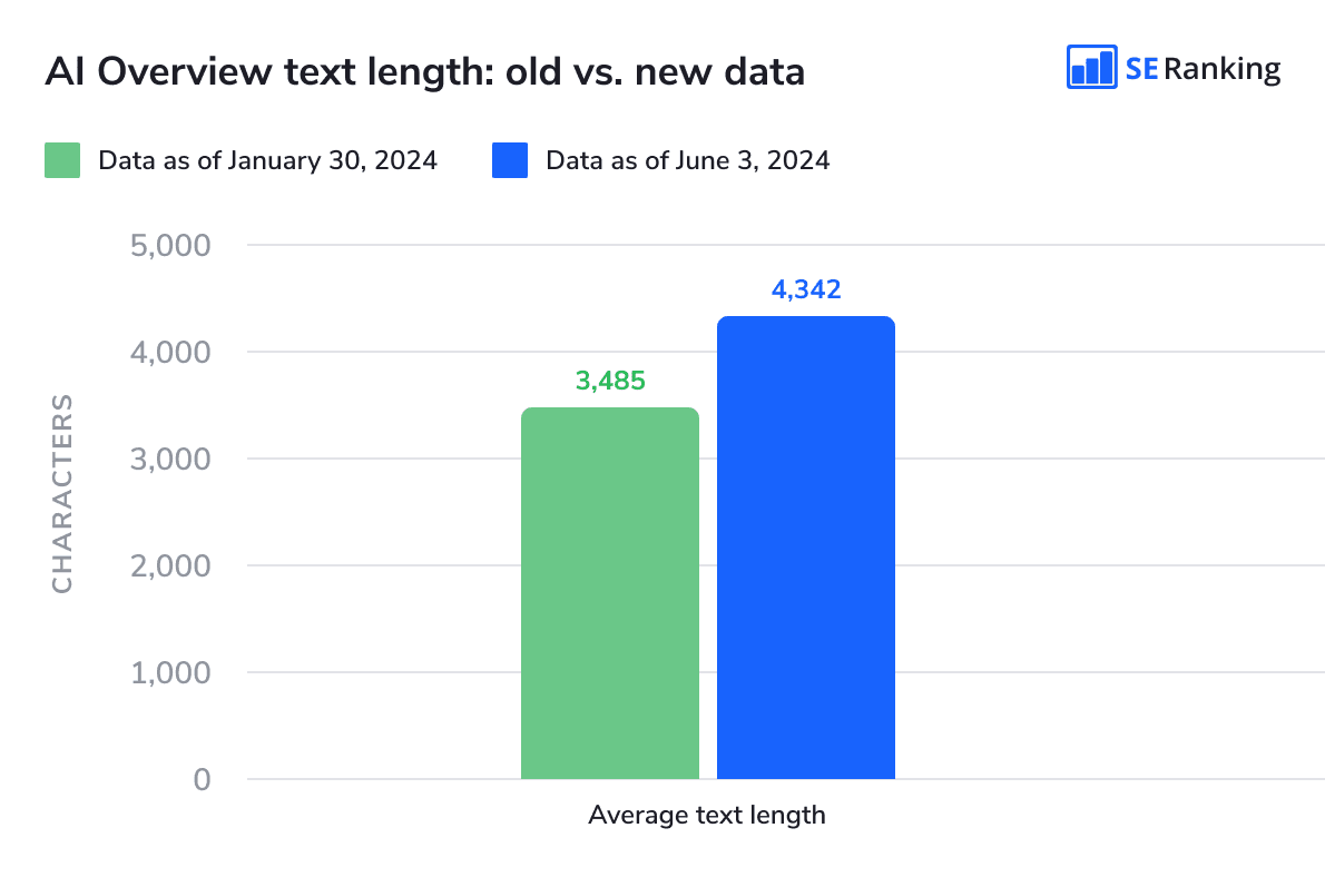 How AI Overview text length has changed