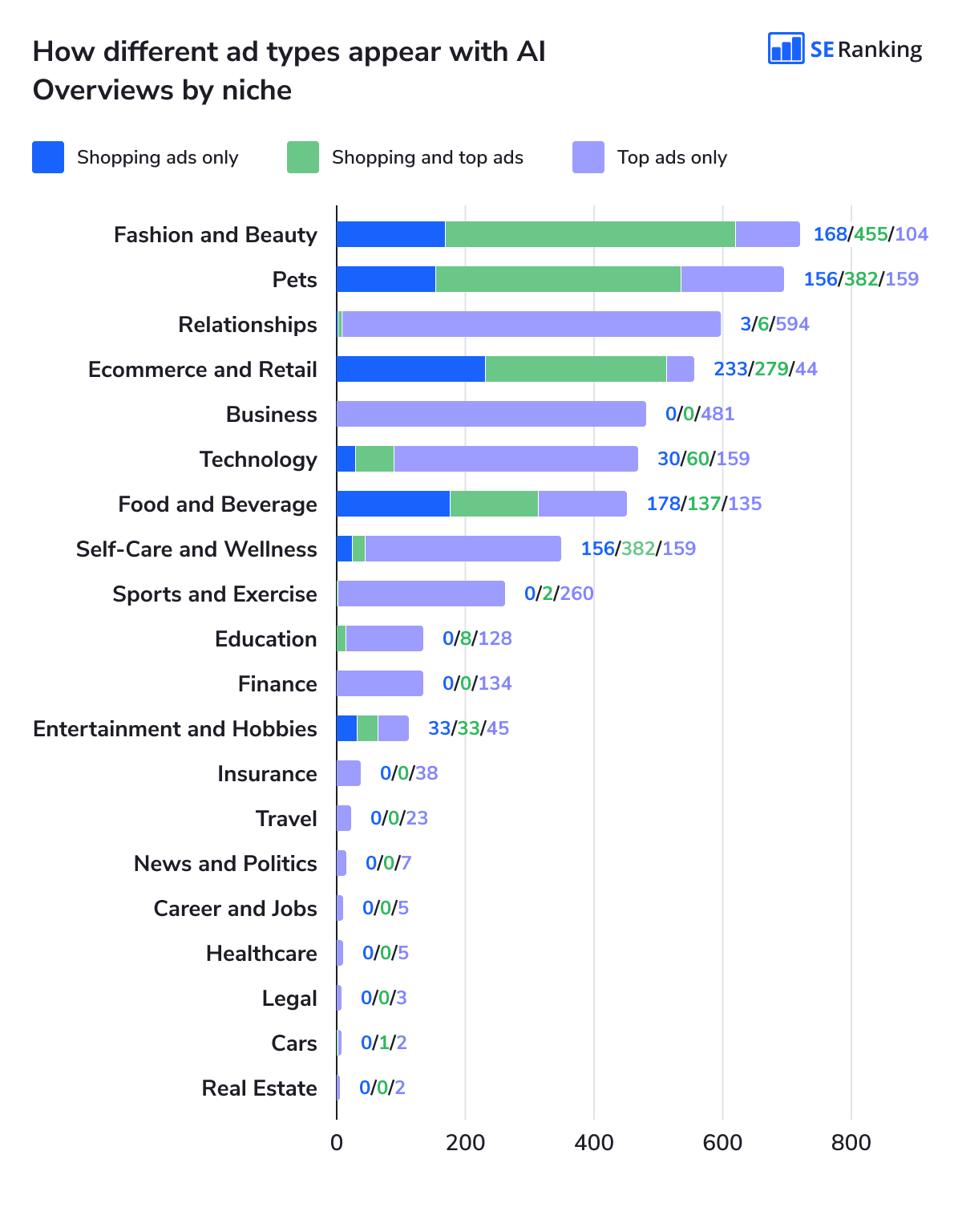 How different ad types appear with AI Overviews by niche