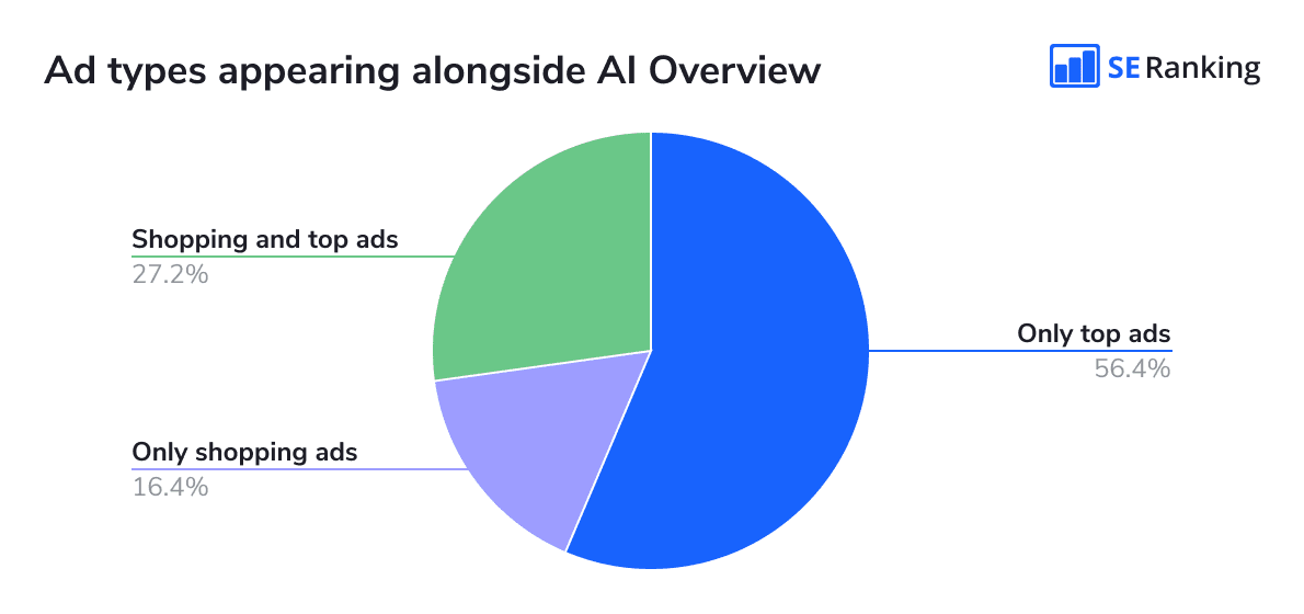 Ad types appearing alongside AI Overview