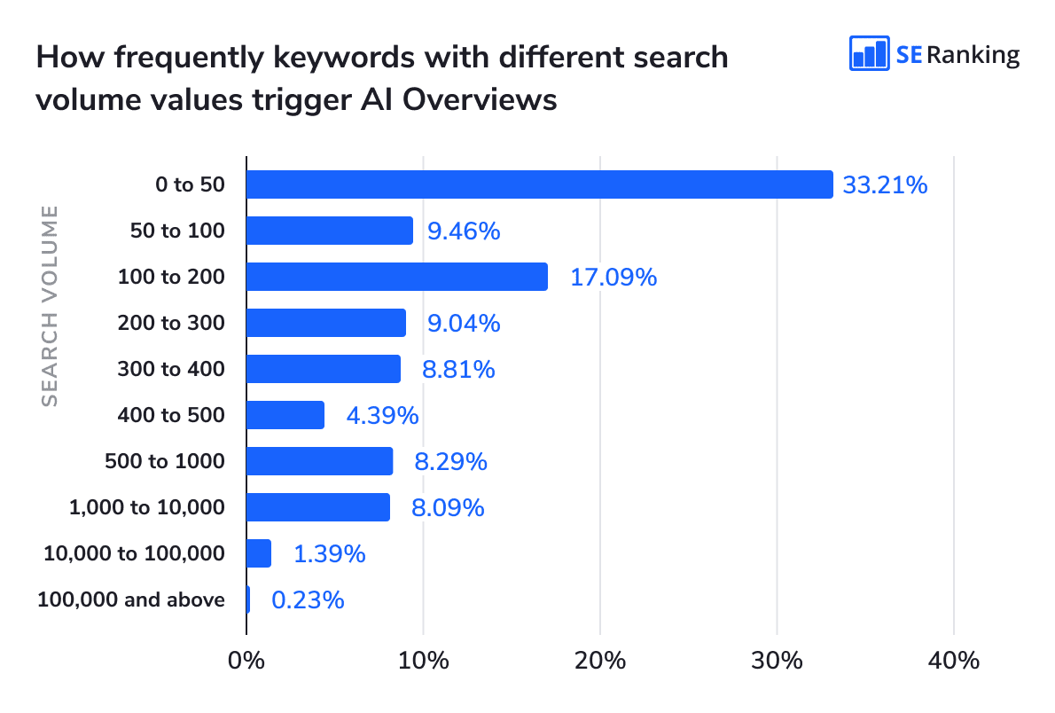 How keywords with different search volumes trigger AI Overviews