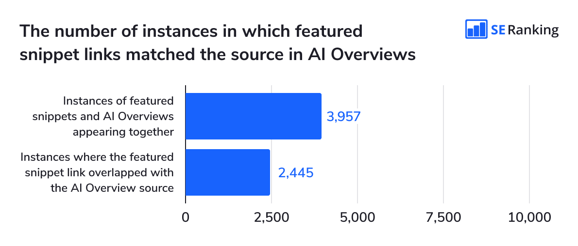 Link intersection between featured snippets and AI Overviews 