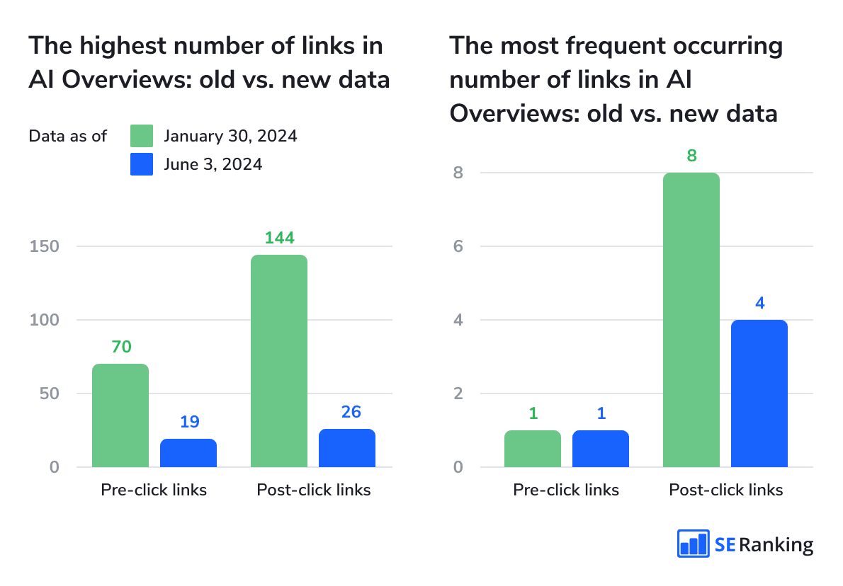 How the number of links in AI Overviews changed after rollout