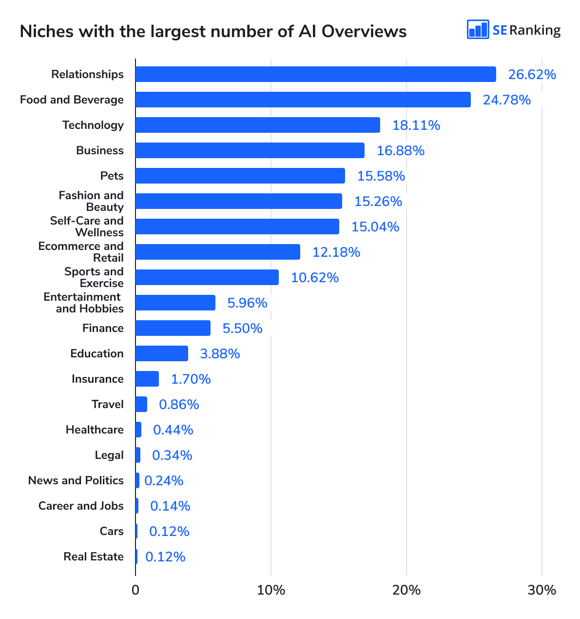 Niches that get the most AI Overviews