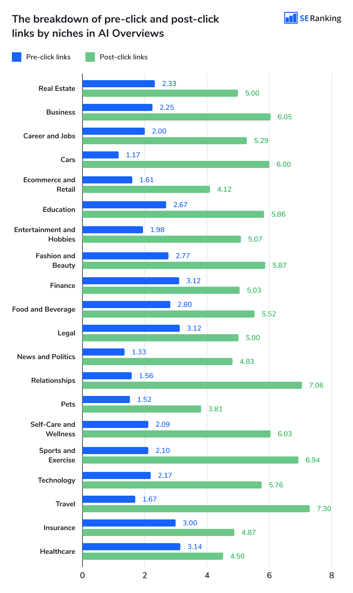 The breakdown of pre-click and post-click links in AI Overviews by niches