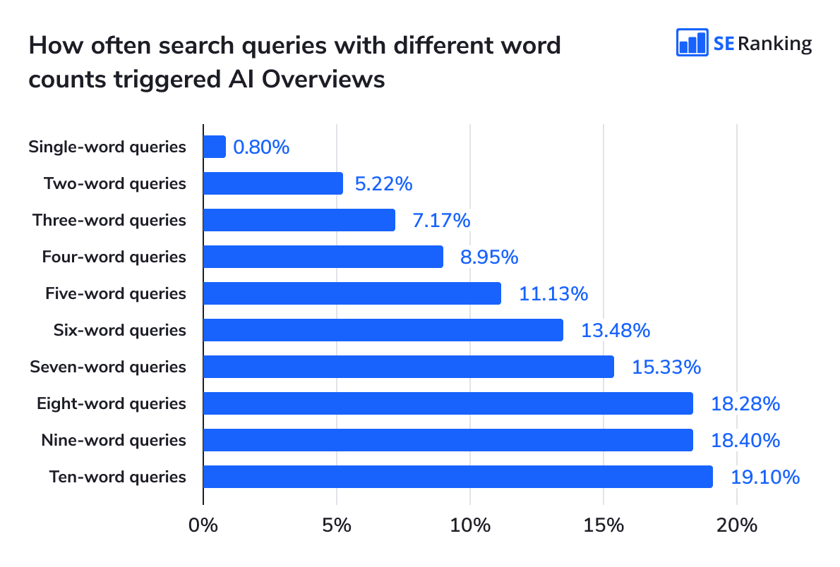 How queries with different word counts trigger AI Overviews