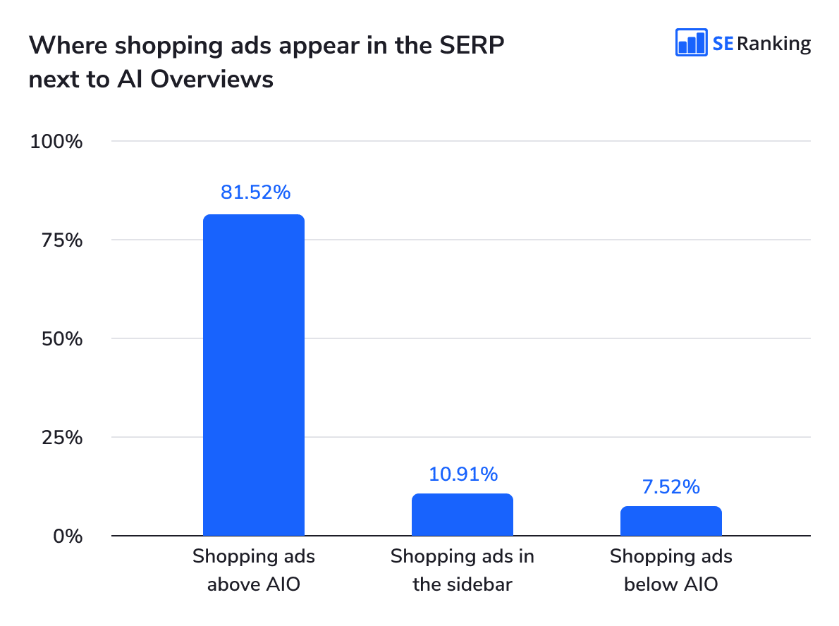 Where shopping ads appear in the SERP next to AI Overviews