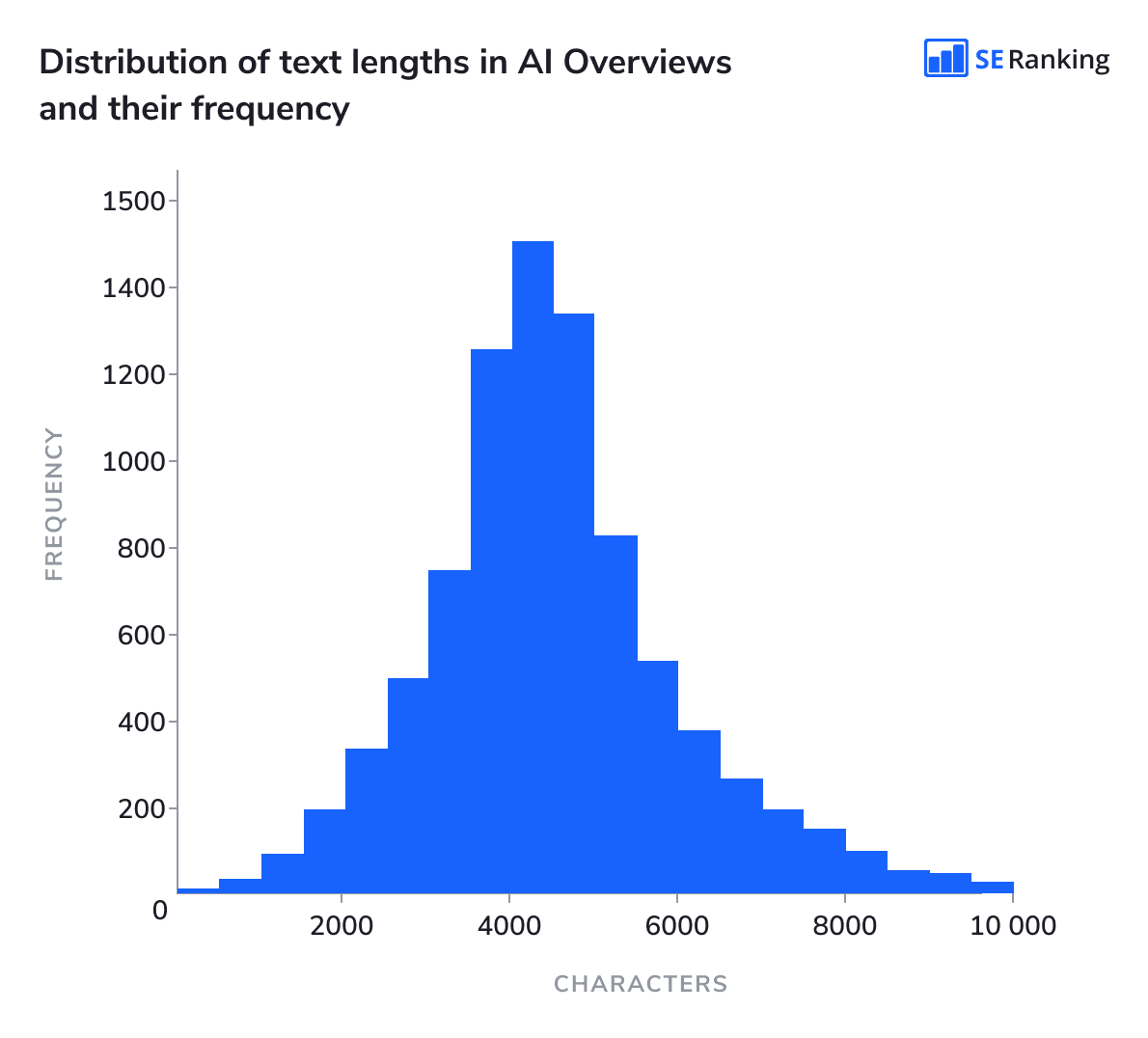 Distribution of text length in AI Overviews