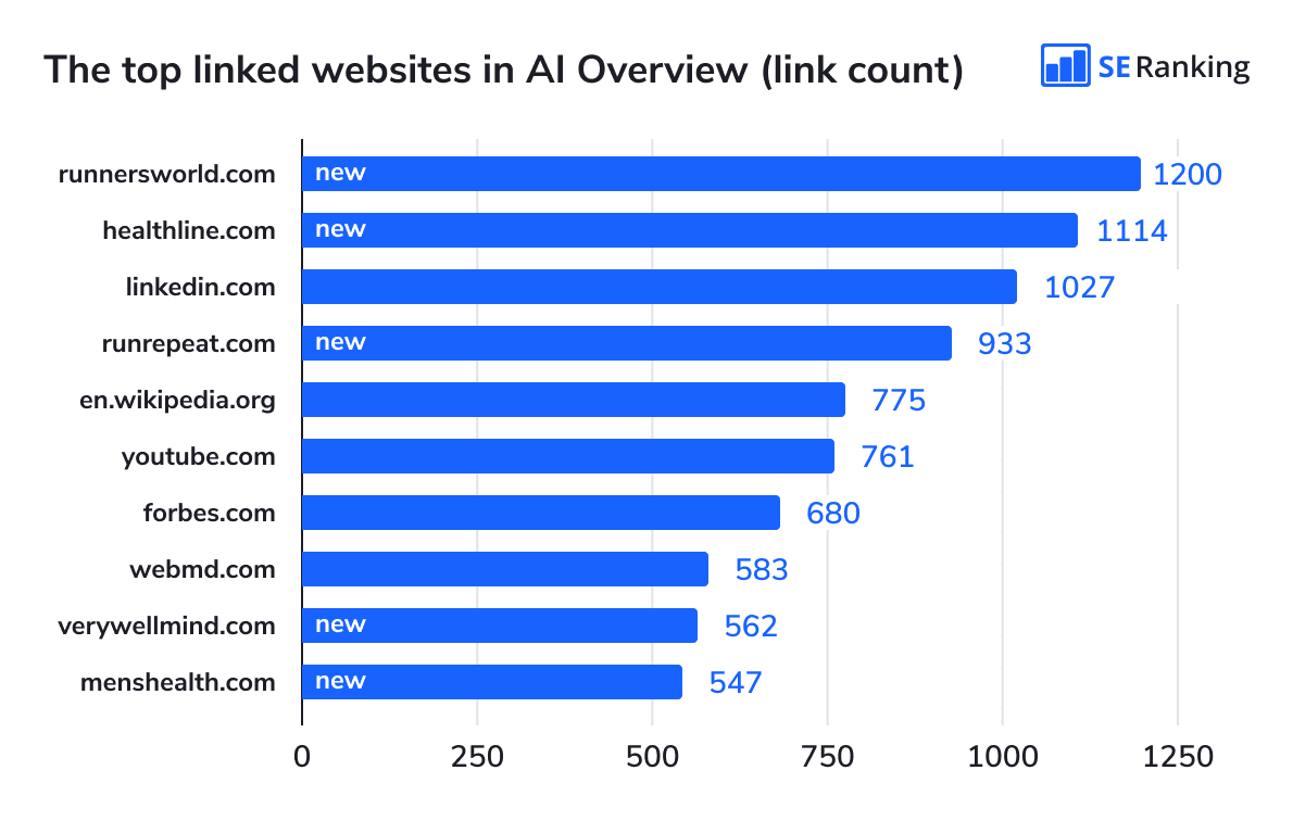 Websites that get the most links from AI Overviews