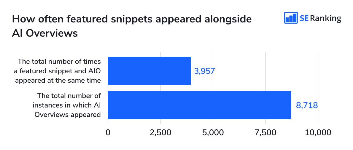 How often featured snippets appear alongside AI Overviews