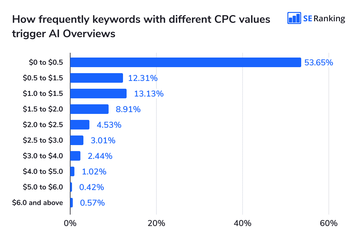 How keywords with different CPC values trigger AI Overviews