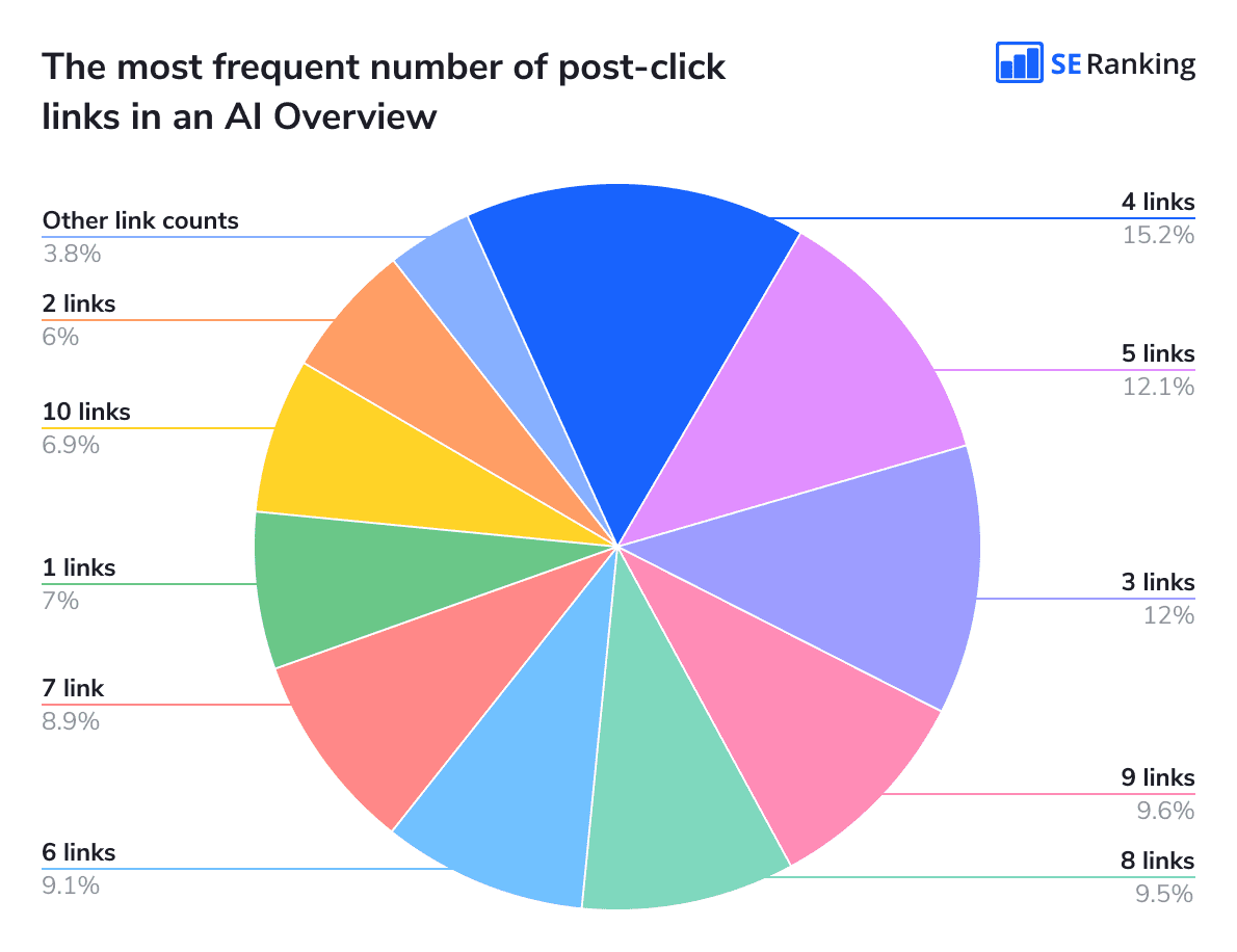 The most frequent number of post-click links in an AI Overview