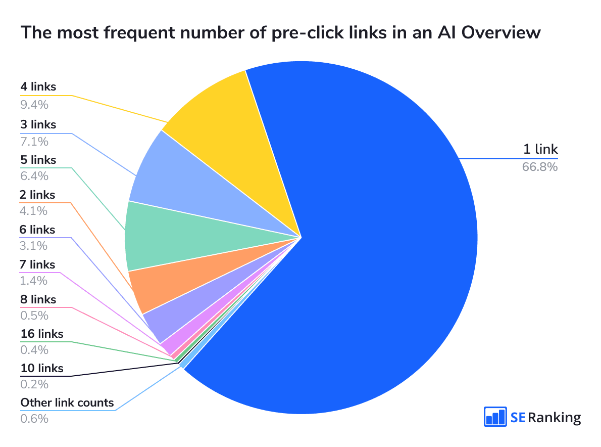 The most frequent number of pre-click links in an AI Overview